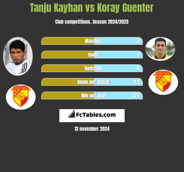 Tanju Kayhan vs Koray Guenter h2h player stats