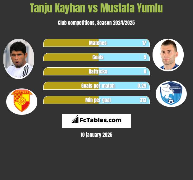 Tanju Kayhan vs Mustafa Yumlu h2h player stats