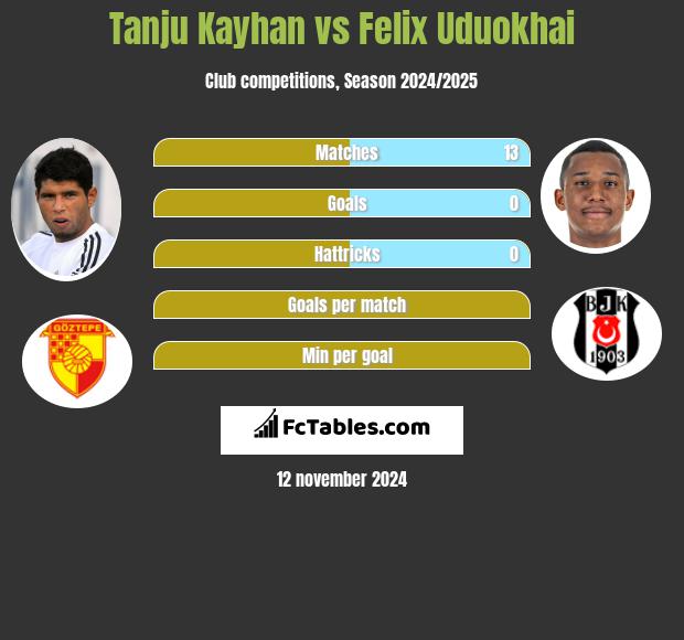 Tanju Kayhan vs Felix Uduokhai h2h player stats