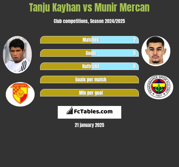 Tanju Kayhan vs Munir Mercan h2h player stats