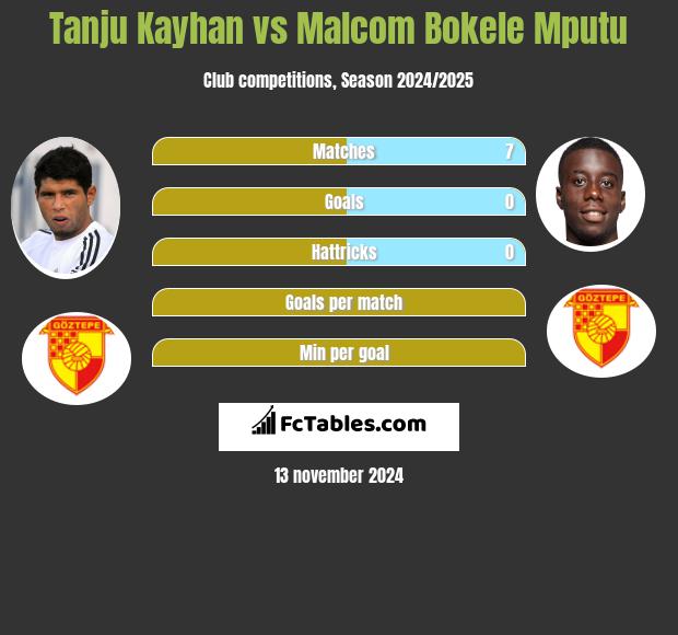 Tanju Kayhan vs Malcom Bokele Mputu h2h player stats