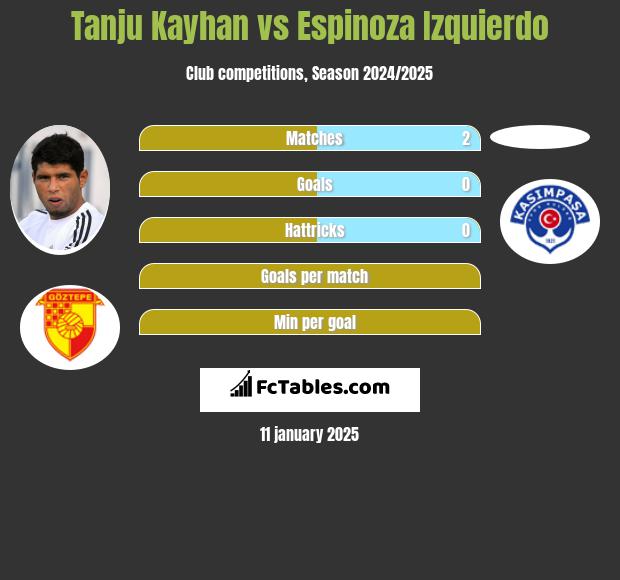 Tanju Kayhan vs Espinoza Izquierdo h2h player stats