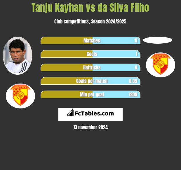 Tanju Kayhan vs da Silva Filho h2h player stats