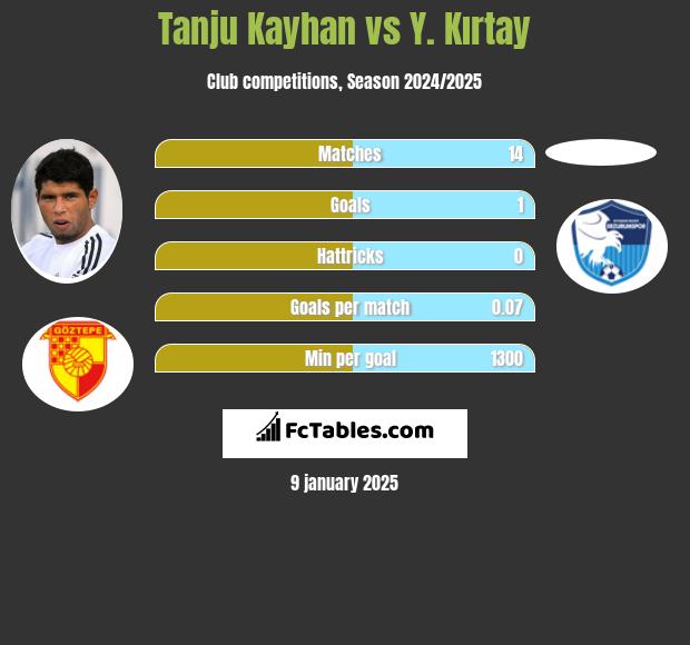 Tanju Kayhan vs Y. Kırtay h2h player stats