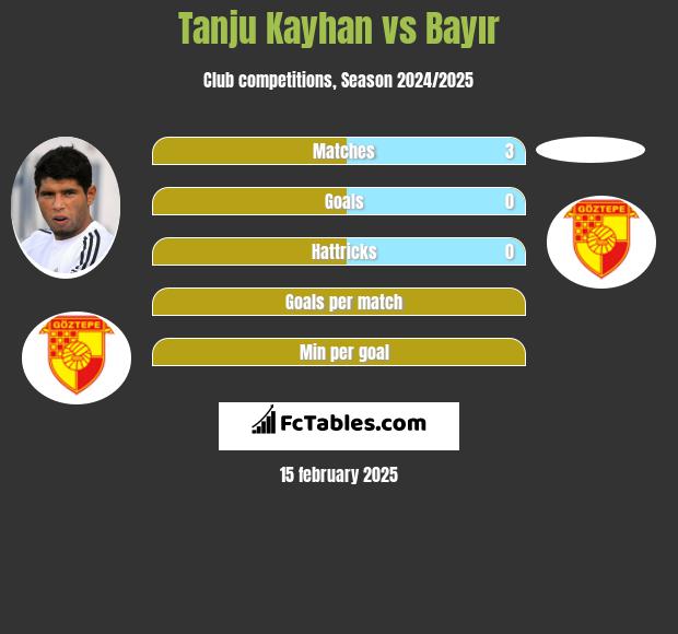 Tanju Kayhan vs Bayır h2h player stats