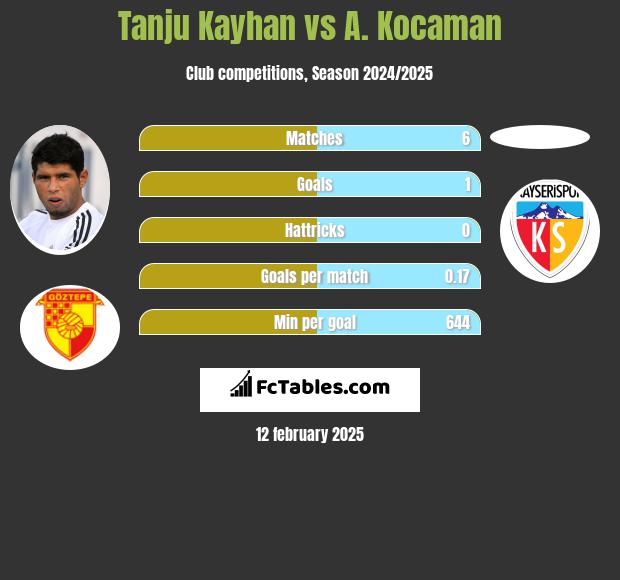 Tanju Kayhan vs A. Kocaman h2h player stats