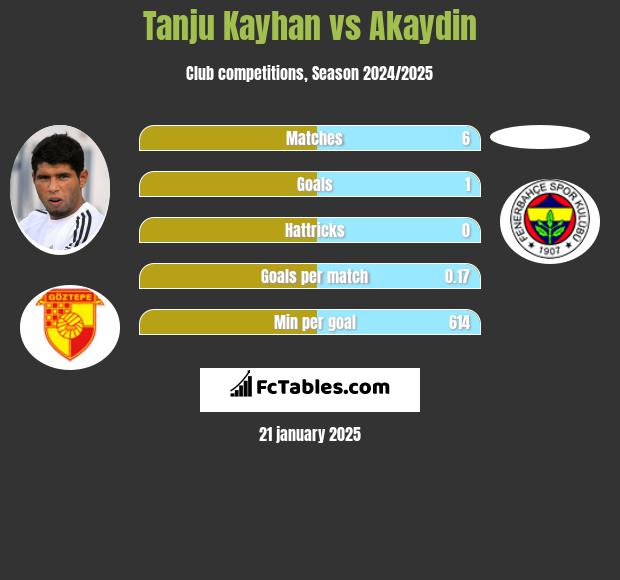 Tanju Kayhan vs Akaydin h2h player stats