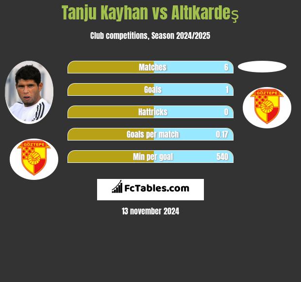 Tanju Kayhan vs Altıkardeş h2h player stats