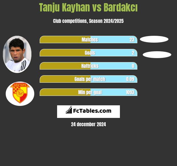 Tanju Kayhan vs Bardakcı h2h player stats