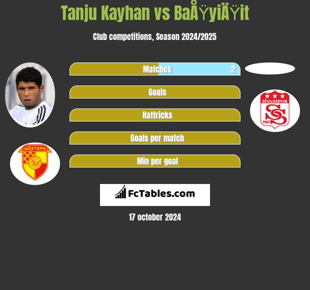 Tanju Kayhan vs BaÅŸyiÄŸit h2h player stats