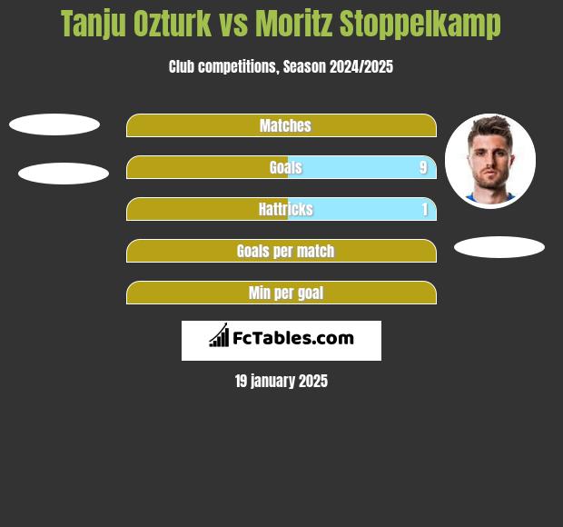 Tanju Ozturk vs Moritz Stoppelkamp h2h player stats