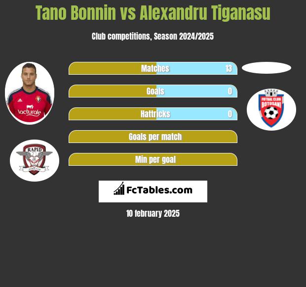 Tano Bonnin vs Alexandru Tiganasu h2h player stats