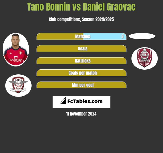 Tano Bonnin vs Daniel Graovac h2h player stats