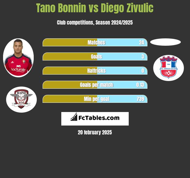 Tano Bonnin vs Diego Zivulic h2h player stats