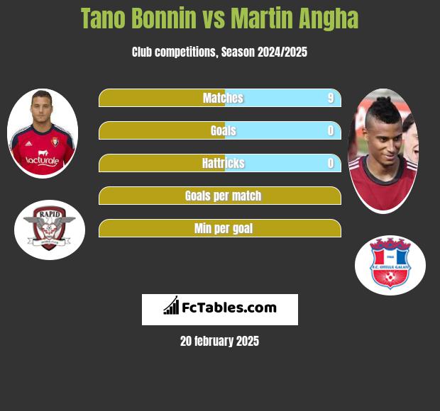 Tano Bonnin vs Martin Angha h2h player stats