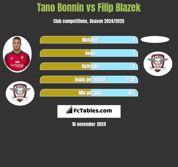 Tano Bonnin vs Filip Blazek h2h player stats