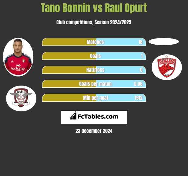 Tano Bonnin vs Raul Opurt h2h player stats