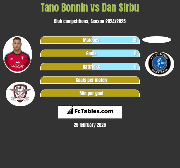 Tano Bonnin vs Dan Sirbu h2h player stats