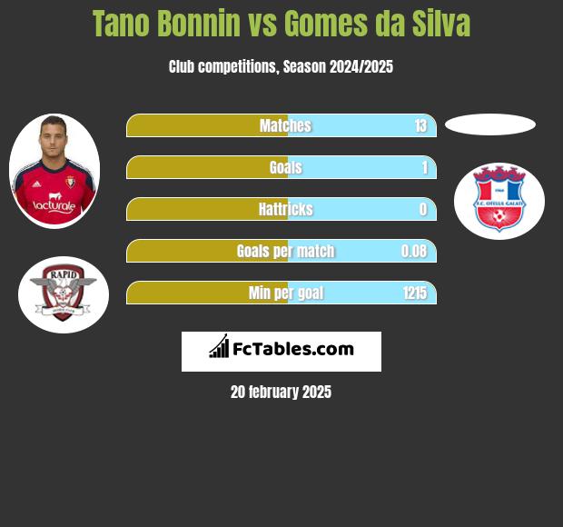 Tano Bonnin vs Gomes da Silva h2h player stats