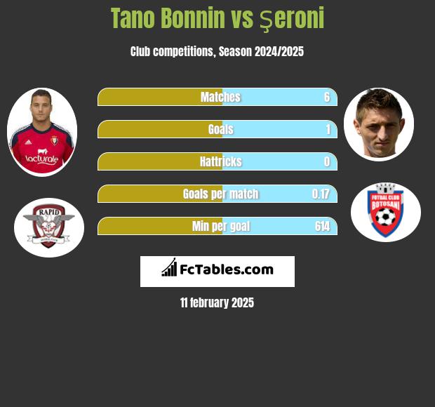 Tano Bonnin vs Şeroni h2h player stats