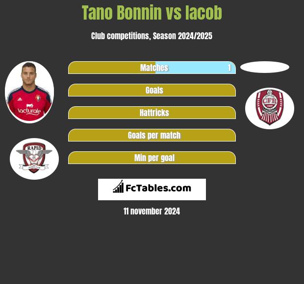 Tano Bonnin vs Iacob h2h player stats