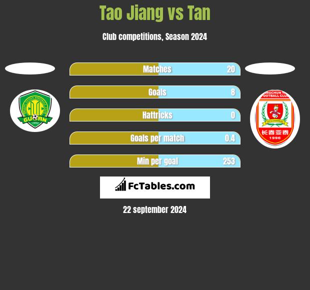 Tao Jiang vs Tan h2h player stats