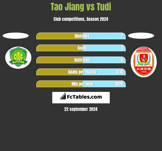 Tao Jiang vs Tudi h2h player stats