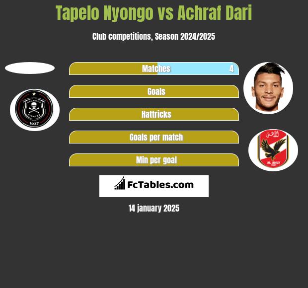 Tapelo Nyongo vs Achraf Dari h2h player stats