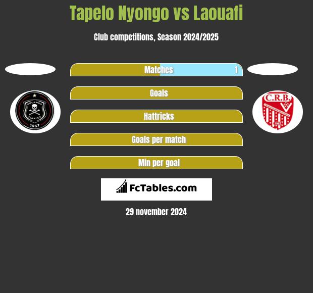 Tapelo Nyongo vs Laouafi h2h player stats