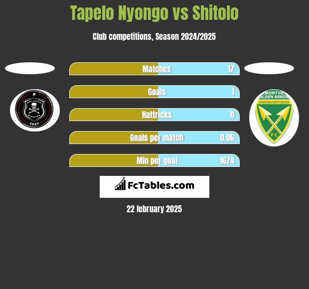 Tapelo Nyongo vs Shitolo h2h player stats