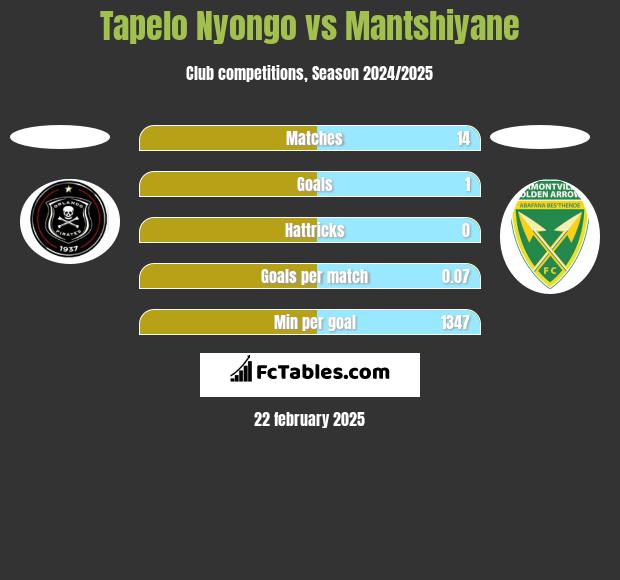 Tapelo Nyongo vs Mantshiyane h2h player stats