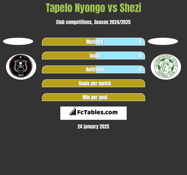 Tapelo Nyongo vs Shezi h2h player stats