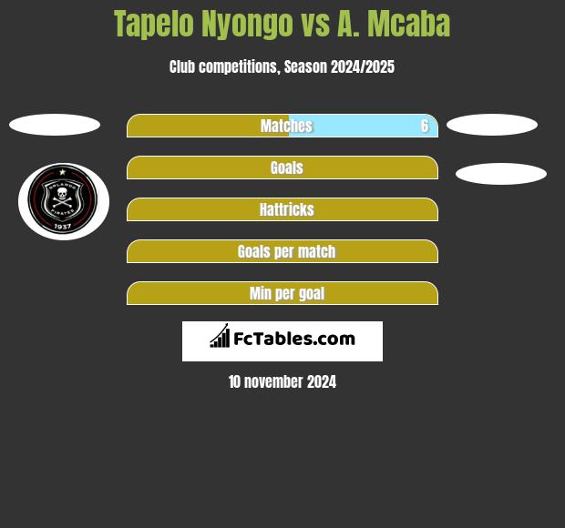 Tapelo Nyongo vs A. Mcaba h2h player stats