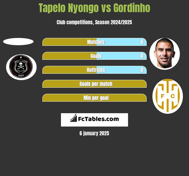 Tapelo Nyongo vs Gordinho h2h player stats