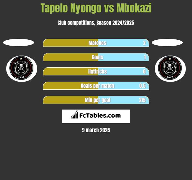 Tapelo Nyongo vs Mbokazi h2h player stats