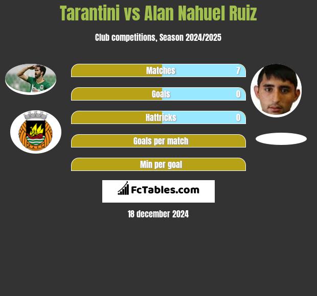 Tarantini vs Alan Nahuel Ruiz h2h player stats