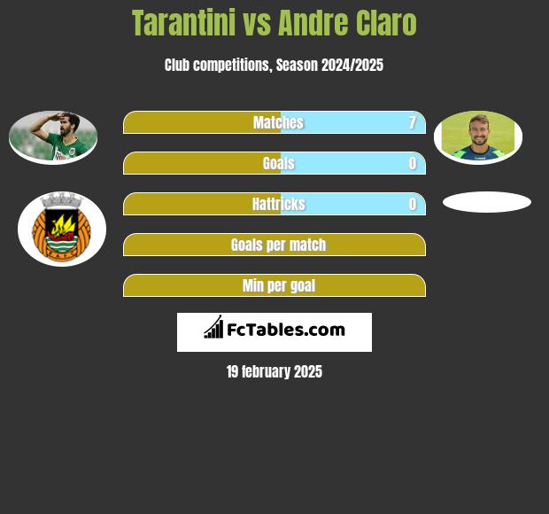 Tarantini vs Andre Claro h2h player stats