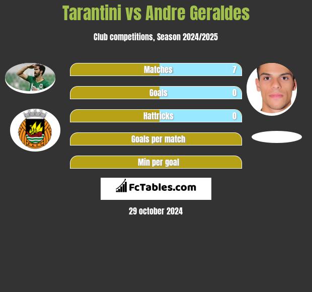 Tarantini vs Andre Geraldes h2h player stats