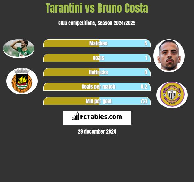 Tarantini vs Bruno Costa h2h player stats