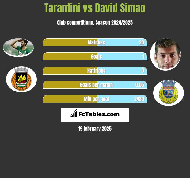 Tarantini vs David Simao h2h player stats