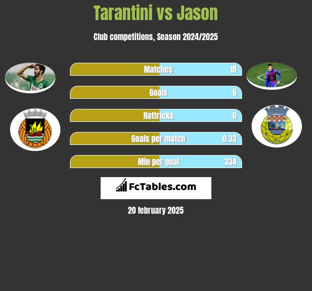 Tarantini vs Jason h2h player stats