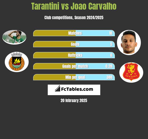 Tarantini vs Joao Carvalho h2h player stats