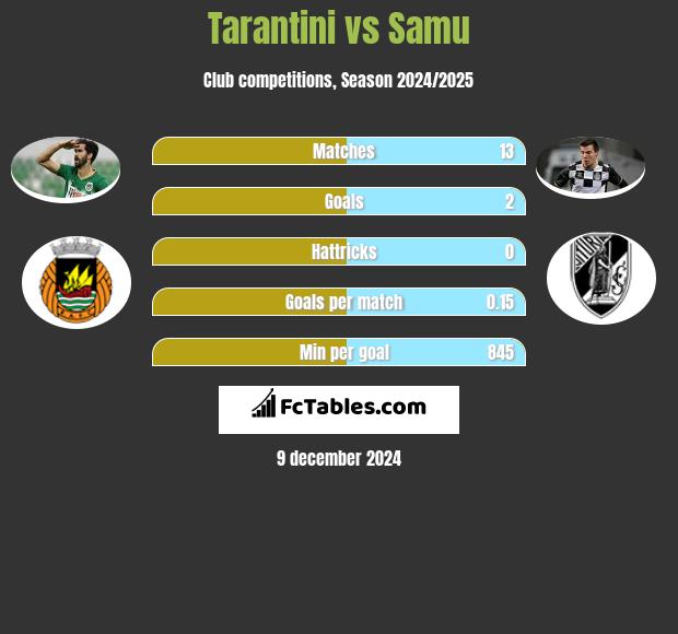 Tarantini vs Samu h2h player stats