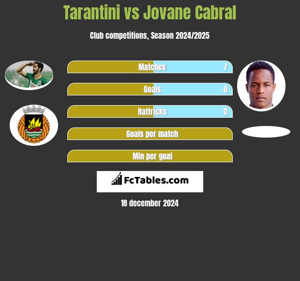 Tarantini vs Jovane Cabral h2h player stats