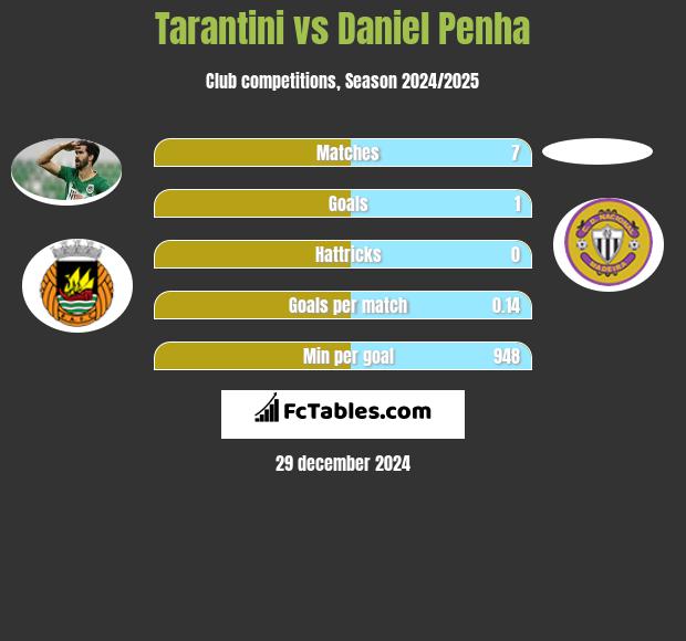 Tarantini vs Daniel Penha h2h player stats