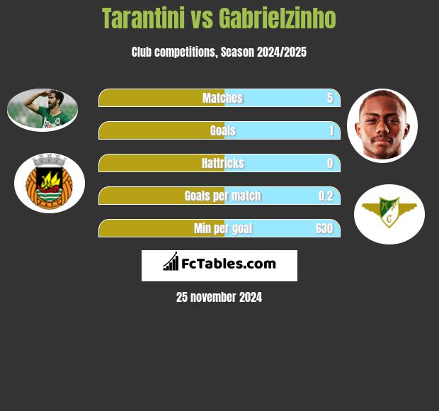 Tarantini vs Gabrielzinho h2h player stats