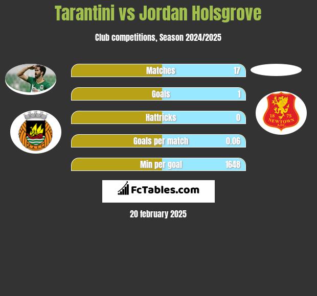 Tarantini vs Jordan Holsgrove h2h player stats