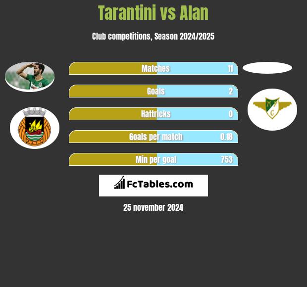 Tarantini vs Alan h2h player stats