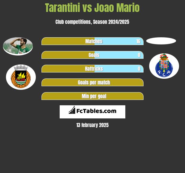 Tarantini vs Joao Mario h2h player stats