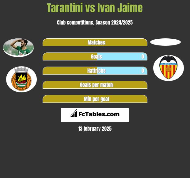 Tarantini vs Ivan Jaime h2h player stats